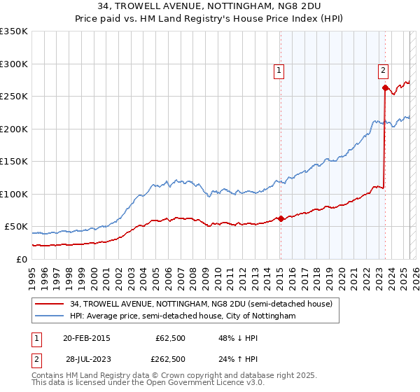 34, TROWELL AVENUE, NOTTINGHAM, NG8 2DU: Price paid vs HM Land Registry's House Price Index
