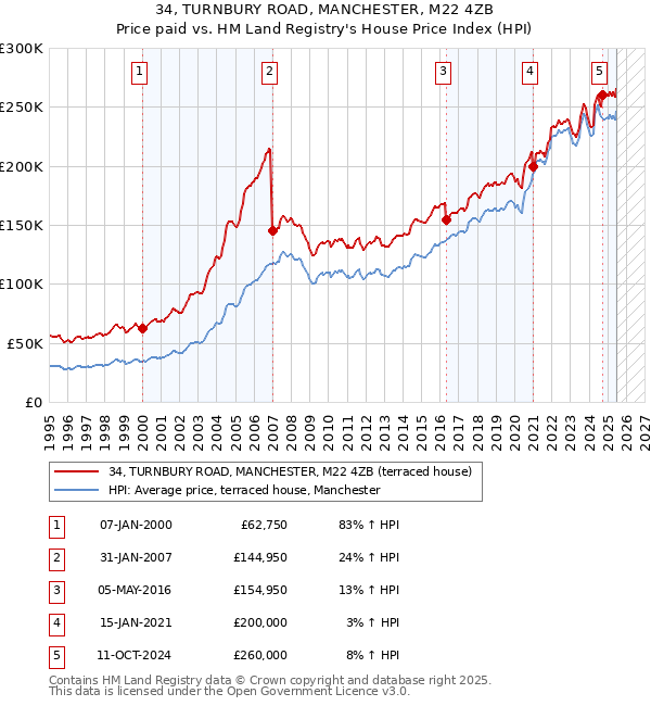 34, TURNBURY ROAD, MANCHESTER, M22 4ZB: Price paid vs HM Land Registry's House Price Index