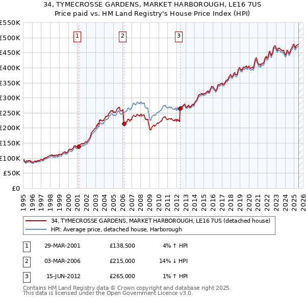 34, TYMECROSSE GARDENS, MARKET HARBOROUGH, LE16 7US: Price paid vs HM Land Registry's House Price Index