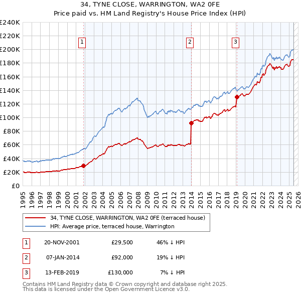 34, TYNE CLOSE, WARRINGTON, WA2 0FE: Price paid vs HM Land Registry's House Price Index