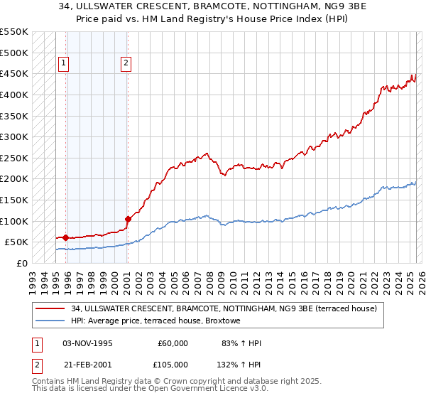34, ULLSWATER CRESCENT, BRAMCOTE, NOTTINGHAM, NG9 3BE: Price paid vs HM Land Registry's House Price Index