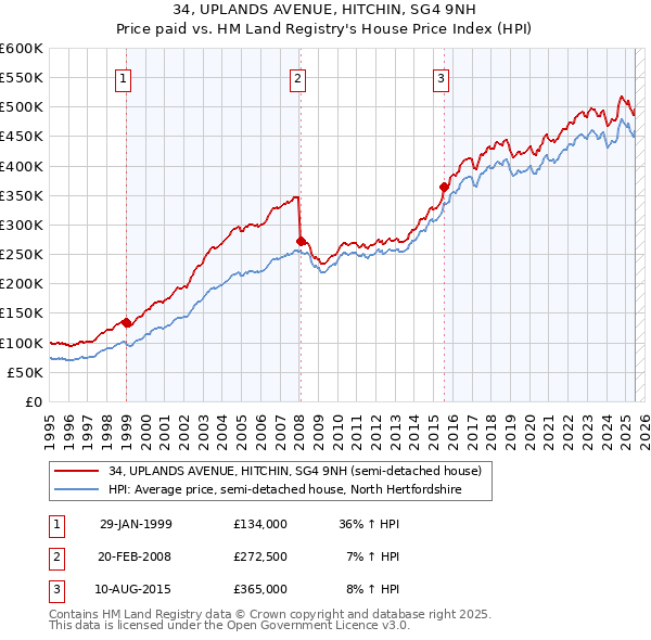 34, UPLANDS AVENUE, HITCHIN, SG4 9NH: Price paid vs HM Land Registry's House Price Index