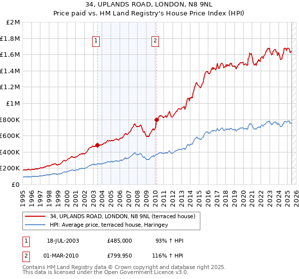 34, UPLANDS ROAD, LONDON, N8 9NL: Price paid vs HM Land Registry's House Price Index