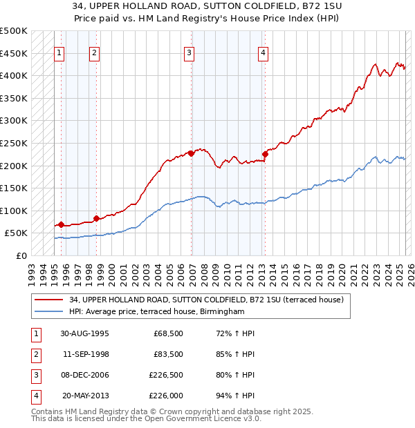 34, UPPER HOLLAND ROAD, SUTTON COLDFIELD, B72 1SU: Price paid vs HM Land Registry's House Price Index