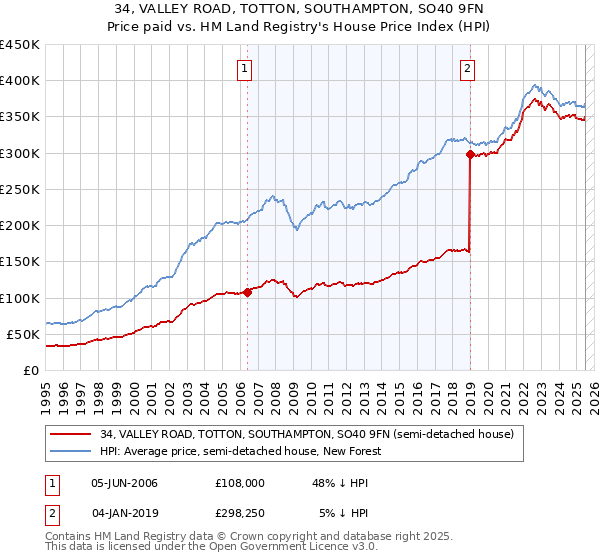 34, VALLEY ROAD, TOTTON, SOUTHAMPTON, SO40 9FN: Price paid vs HM Land Registry's House Price Index