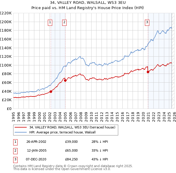 34, VALLEY ROAD, WALSALL, WS3 3EU: Price paid vs HM Land Registry's House Price Index