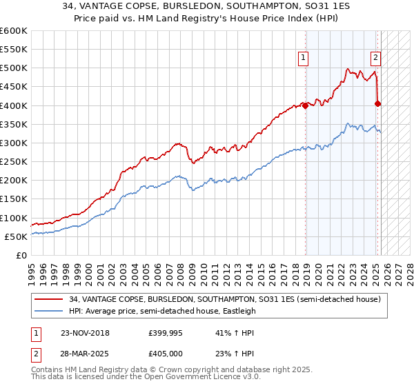 34, VANTAGE COPSE, BURSLEDON, SOUTHAMPTON, SO31 1ES: Price paid vs HM Land Registry's House Price Index