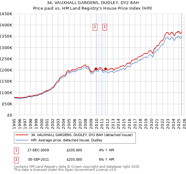 34, VAUXHALL GARDENS, DUDLEY, DY2 8AH: Price paid vs HM Land Registry's House Price Index