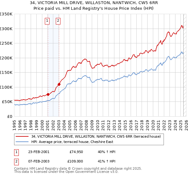 34, VICTORIA MILL DRIVE, WILLASTON, NANTWICH, CW5 6RR: Price paid vs HM Land Registry's House Price Index
