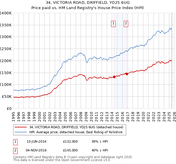 34, VICTORIA ROAD, DRIFFIELD, YO25 6UG: Price paid vs HM Land Registry's House Price Index