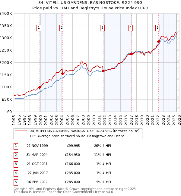 34, VITELLIUS GARDENS, BASINGSTOKE, RG24 9SG: Price paid vs HM Land Registry's House Price Index