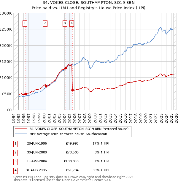 34, VOKES CLOSE, SOUTHAMPTON, SO19 8BN: Price paid vs HM Land Registry's House Price Index