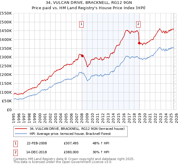 34, VULCAN DRIVE, BRACKNELL, RG12 9GN: Price paid vs HM Land Registry's House Price Index