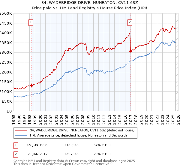 34, WADEBRIDGE DRIVE, NUNEATON, CV11 6SZ: Price paid vs HM Land Registry's House Price Index