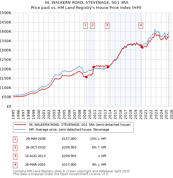 34, WALKERN ROAD, STEVENAGE, SG1 3RA: Price paid vs HM Land Registry's House Price Index