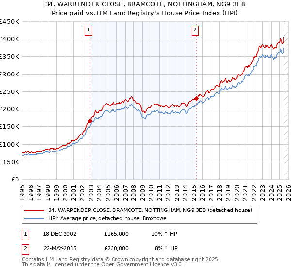 34, WARRENDER CLOSE, BRAMCOTE, NOTTINGHAM, NG9 3EB: Price paid vs HM Land Registry's House Price Index