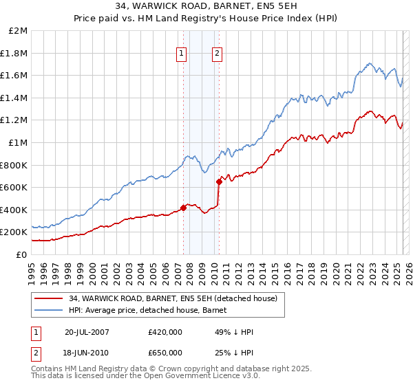 34, WARWICK ROAD, BARNET, EN5 5EH: Price paid vs HM Land Registry's House Price Index