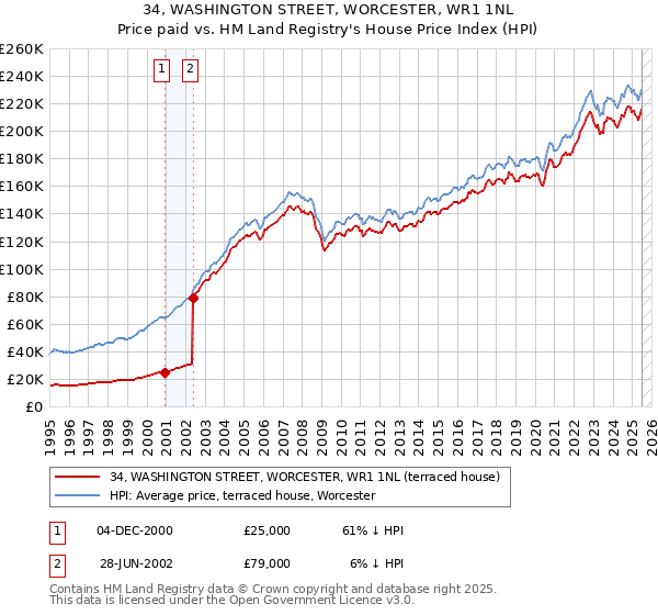 34, WASHINGTON STREET, WORCESTER, WR1 1NL: Price paid vs HM Land Registry's House Price Index