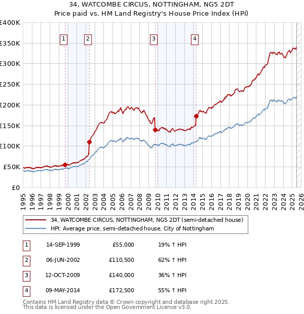 34, WATCOMBE CIRCUS, NOTTINGHAM, NG5 2DT: Price paid vs HM Land Registry's House Price Index
