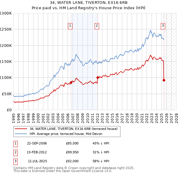 34, WATER LANE, TIVERTON, EX16 6RB: Price paid vs HM Land Registry's House Price Index