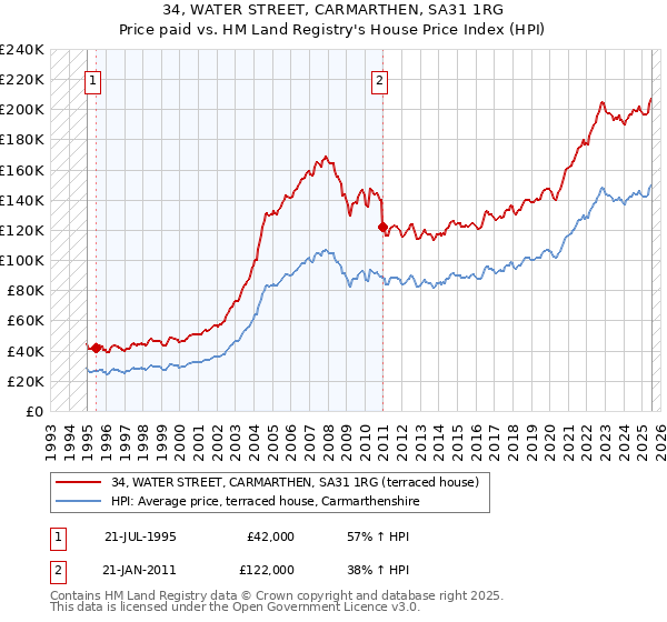 34, WATER STREET, CARMARTHEN, SA31 1RG: Price paid vs HM Land Registry's House Price Index