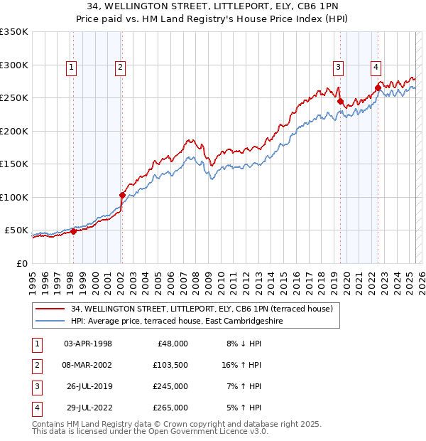 34, WELLINGTON STREET, LITTLEPORT, ELY, CB6 1PN: Price paid vs HM Land Registry's House Price Index