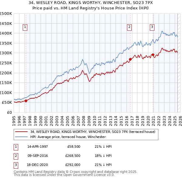 34, WESLEY ROAD, KINGS WORTHY, WINCHESTER, SO23 7PX: Price paid vs HM Land Registry's House Price Index