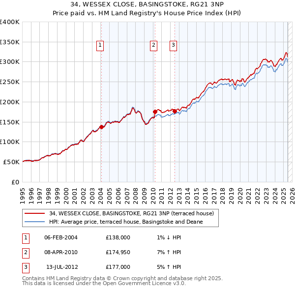 34, WESSEX CLOSE, BASINGSTOKE, RG21 3NP: Price paid vs HM Land Registry's House Price Index