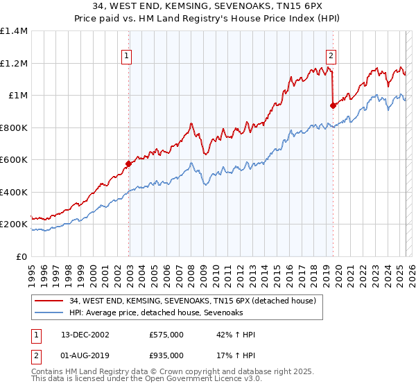 34, WEST END, KEMSING, SEVENOAKS, TN15 6PX: Price paid vs HM Land Registry's House Price Index