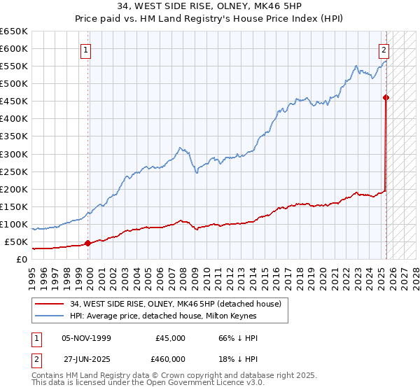 34, WEST SIDE RISE, OLNEY, MK46 5HP: Price paid vs HM Land Registry's House Price Index