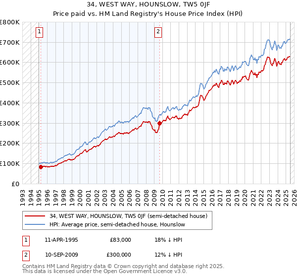 34, WEST WAY, HOUNSLOW, TW5 0JF: Price paid vs HM Land Registry's House Price Index