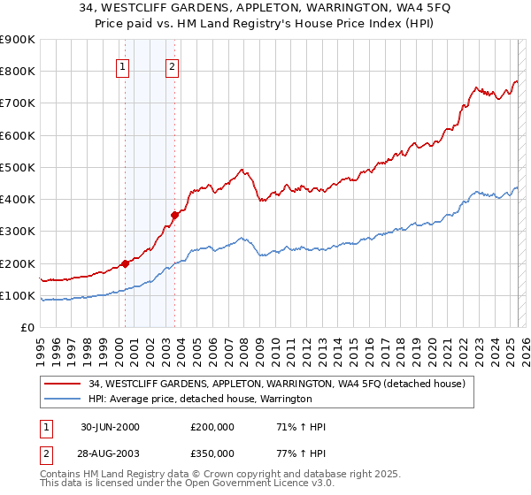 34, WESTCLIFF GARDENS, APPLETON, WARRINGTON, WA4 5FQ: Price paid vs HM Land Registry's House Price Index