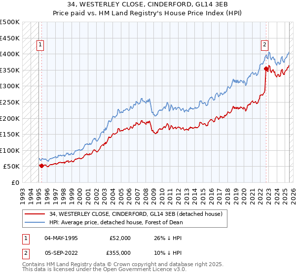 34, WESTERLEY CLOSE, CINDERFORD, GL14 3EB: Price paid vs HM Land Registry's House Price Index