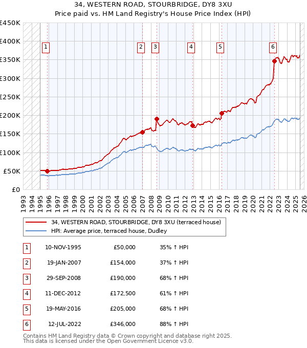 34, WESTERN ROAD, STOURBRIDGE, DY8 3XU: Price paid vs HM Land Registry's House Price Index