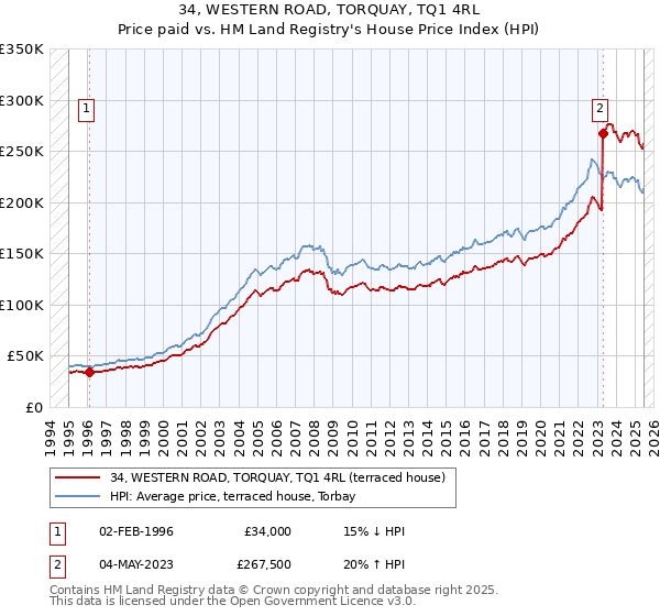 34, WESTERN ROAD, TORQUAY, TQ1 4RL: Price paid vs HM Land Registry's House Price Index