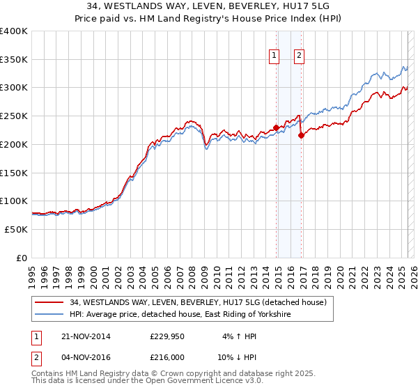 34, WESTLANDS WAY, LEVEN, BEVERLEY, HU17 5LG: Price paid vs HM Land Registry's House Price Index
