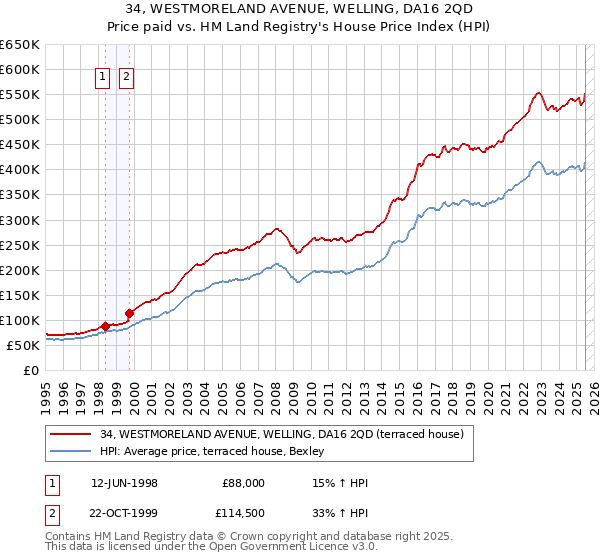34, WESTMORELAND AVENUE, WELLING, DA16 2QD: Price paid vs HM Land Registry's House Price Index
