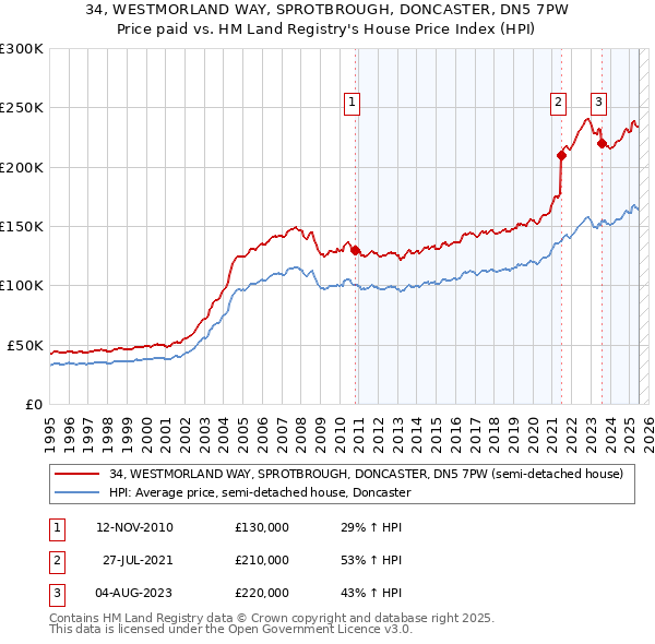 34, WESTMORLAND WAY, SPROTBROUGH, DONCASTER, DN5 7PW: Price paid vs HM Land Registry's House Price Index