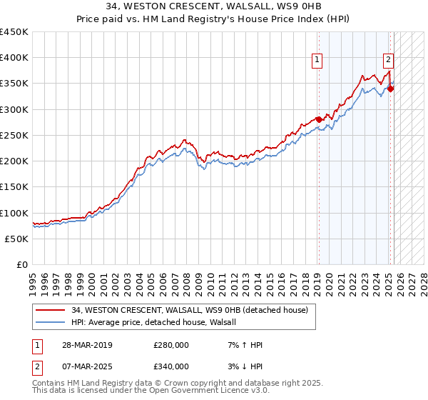 34, WESTON CRESCENT, WALSALL, WS9 0HB: Price paid vs HM Land Registry's House Price Index