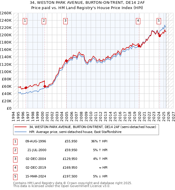 34, WESTON PARK AVENUE, BURTON-ON-TRENT, DE14 2AF: Price paid vs HM Land Registry's House Price Index