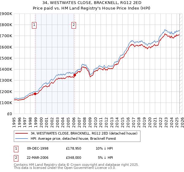 34, WESTWATES CLOSE, BRACKNELL, RG12 2ED: Price paid vs HM Land Registry's House Price Index