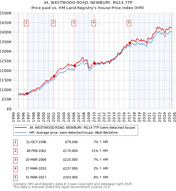 34, WESTWOOD ROAD, NEWBURY, RG14 7TP: Price paid vs HM Land Registry's House Price Index