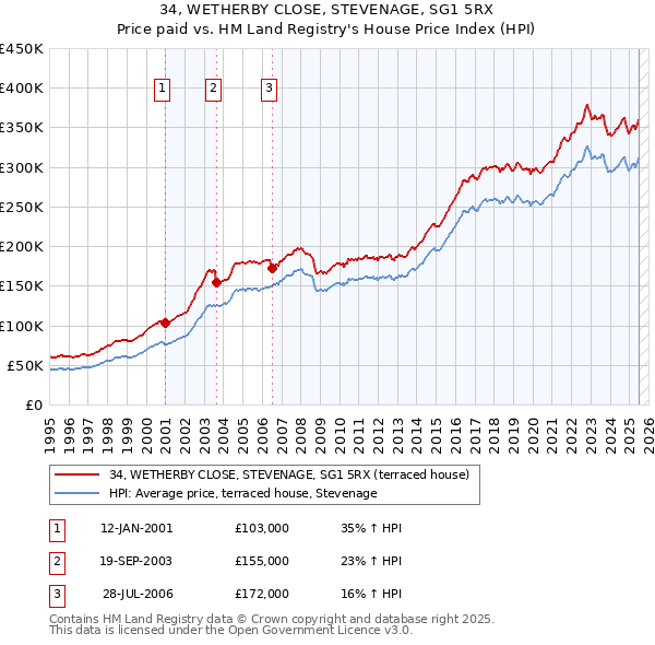 34, WETHERBY CLOSE, STEVENAGE, SG1 5RX: Price paid vs HM Land Registry's House Price Index