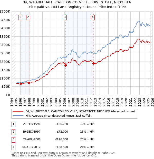 34, WHARFEDALE, CARLTON COLVILLE, LOWESTOFT, NR33 8TA: Price paid vs HM Land Registry's House Price Index