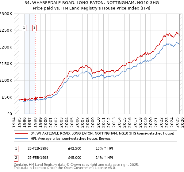 34, WHARFEDALE ROAD, LONG EATON, NOTTINGHAM, NG10 3HG: Price paid vs HM Land Registry's House Price Index