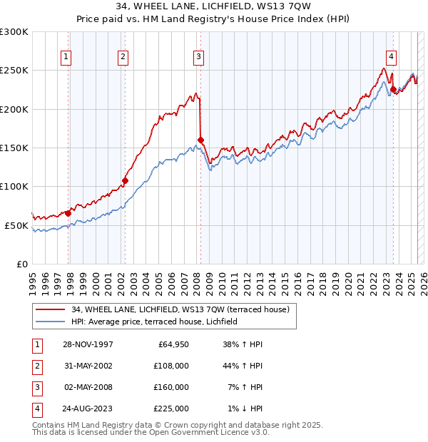34, WHEEL LANE, LICHFIELD, WS13 7QW: Price paid vs HM Land Registry's House Price Index
