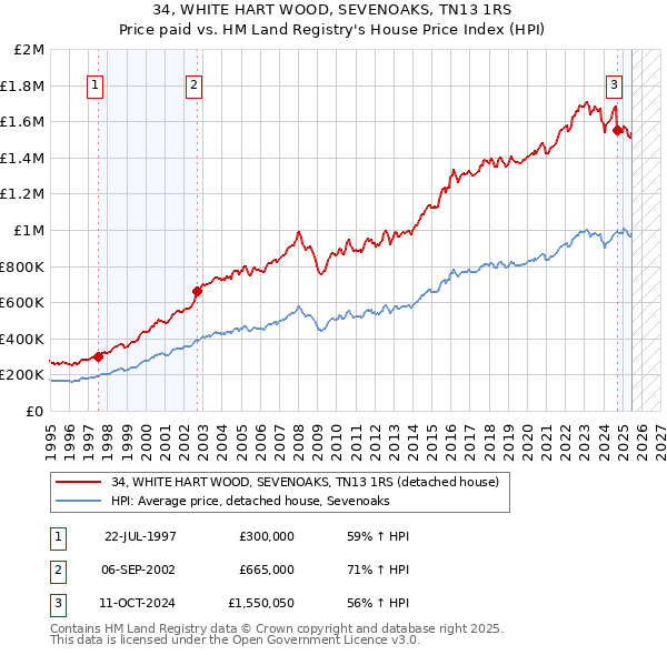 34, WHITE HART WOOD, SEVENOAKS, TN13 1RS: Price paid vs HM Land Registry's House Price Index