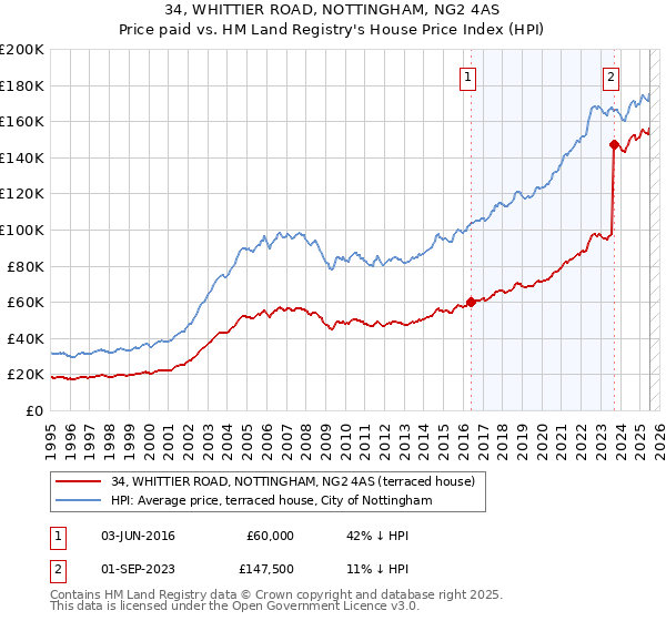 34, WHITTIER ROAD, NOTTINGHAM, NG2 4AS: Price paid vs HM Land Registry's House Price Index