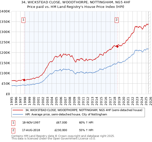 34, WICKSTEAD CLOSE, WOODTHORPE, NOTTINGHAM, NG5 4HF: Price paid vs HM Land Registry's House Price Index