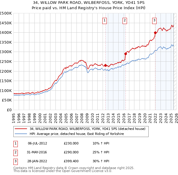 34, WILLOW PARK ROAD, WILBERFOSS, YORK, YO41 5PS: Price paid vs HM Land Registry's House Price Index